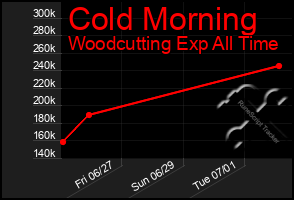 Total Graph of Cold Morning