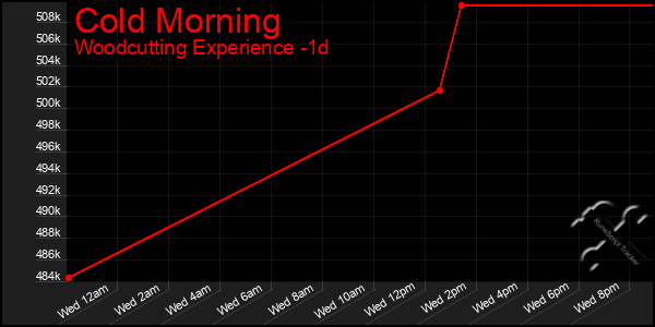 Last 24 Hours Graph of Cold Morning