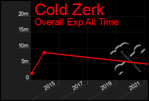 Total Graph of Cold Zerk