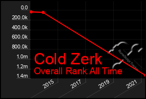 Total Graph of Cold Zerk