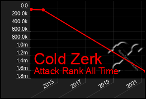Total Graph of Cold Zerk