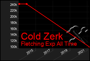Total Graph of Cold Zerk