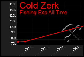 Total Graph of Cold Zerk