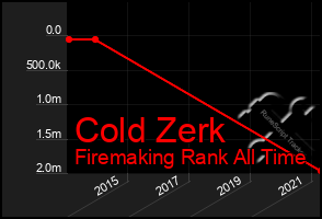 Total Graph of Cold Zerk