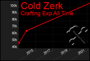 Total Graph of Cold Zerk
