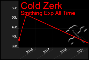 Total Graph of Cold Zerk
