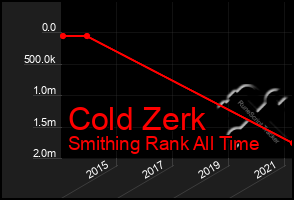 Total Graph of Cold Zerk