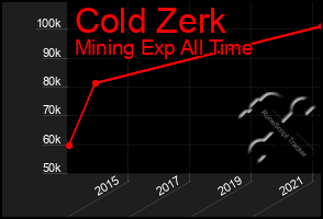Total Graph of Cold Zerk