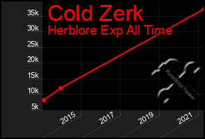 Total Graph of Cold Zerk