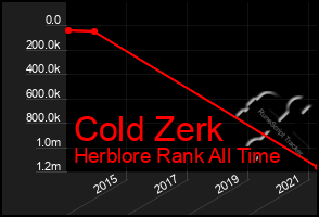 Total Graph of Cold Zerk