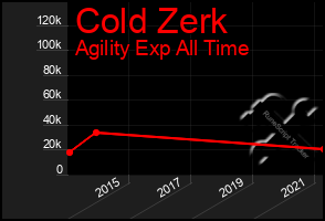 Total Graph of Cold Zerk