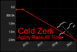 Total Graph of Cold Zerk