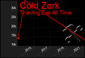 Total Graph of Cold Zerk