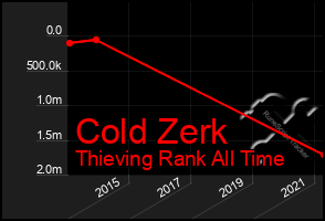 Total Graph of Cold Zerk