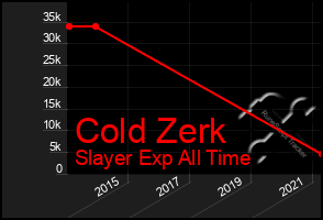 Total Graph of Cold Zerk
