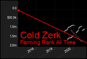 Total Graph of Cold Zerk