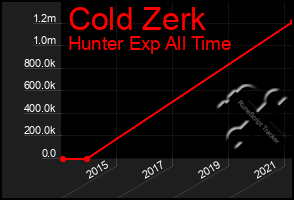 Total Graph of Cold Zerk