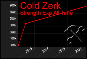 Total Graph of Cold Zerk