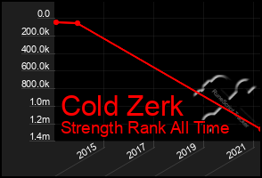 Total Graph of Cold Zerk
