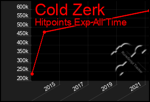 Total Graph of Cold Zerk