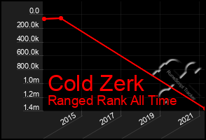 Total Graph of Cold Zerk