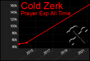 Total Graph of Cold Zerk
