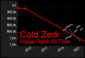 Total Graph of Cold Zerk