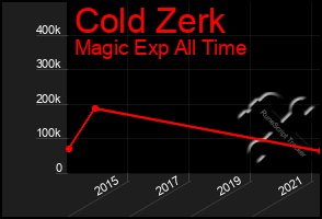 Total Graph of Cold Zerk