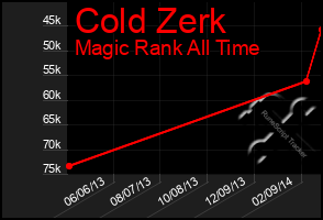 Total Graph of Cold Zerk