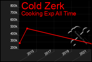 Total Graph of Cold Zerk