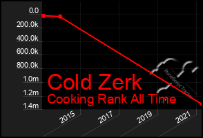 Total Graph of Cold Zerk
