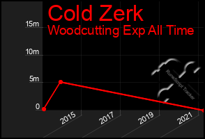 Total Graph of Cold Zerk