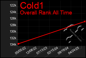 Total Graph of Cold1