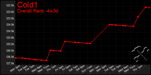 Last 31 Days Graph of Cold1