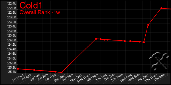 1 Week Graph of Cold1