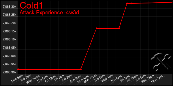 Last 31 Days Graph of Cold1