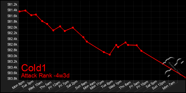 Last 31 Days Graph of Cold1