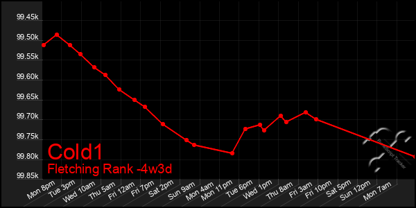 Last 31 Days Graph of Cold1