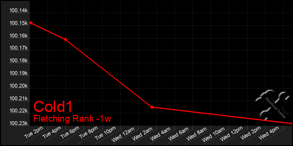 Last 7 Days Graph of Cold1