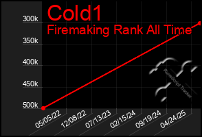 Total Graph of Cold1