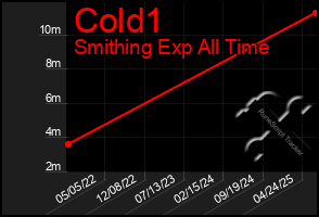 Total Graph of Cold1