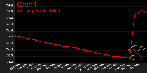 Last 31 Days Graph of Cold1