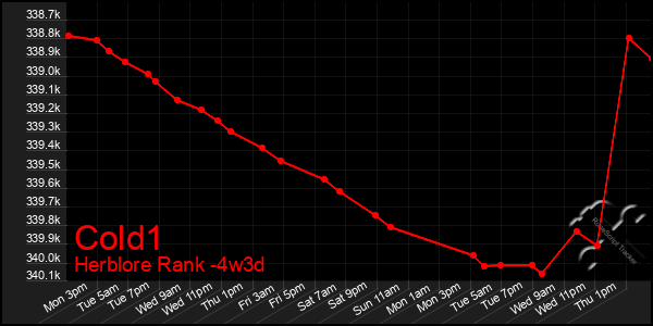 Last 31 Days Graph of Cold1