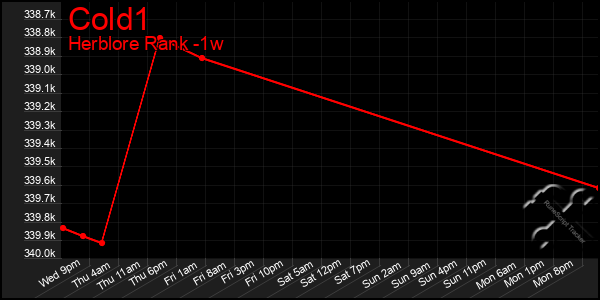 Last 7 Days Graph of Cold1