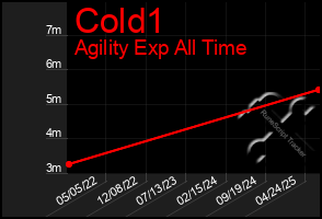 Total Graph of Cold1