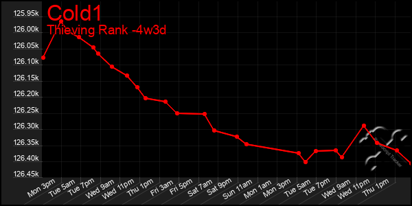Last 31 Days Graph of Cold1