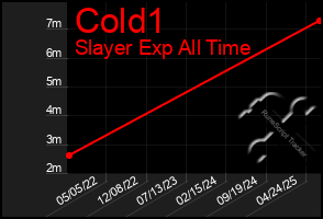 Total Graph of Cold1