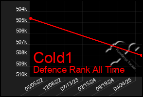 Total Graph of Cold1