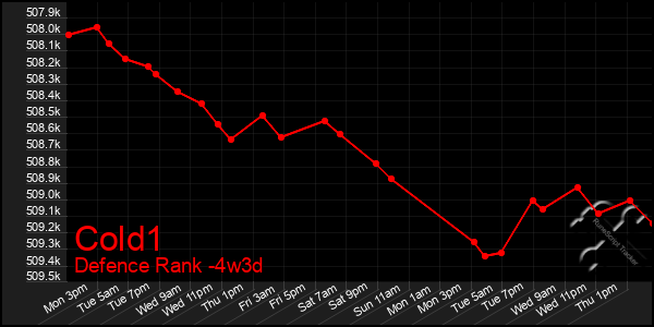 Last 31 Days Graph of Cold1
