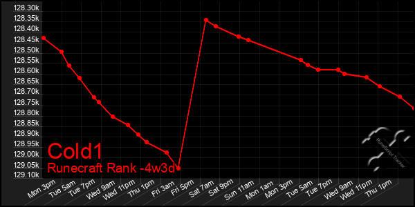 Last 31 Days Graph of Cold1